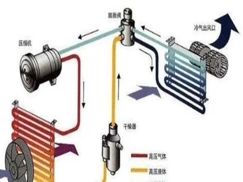 高速行駛時(shí)，為何不能打開外循環(huán)？